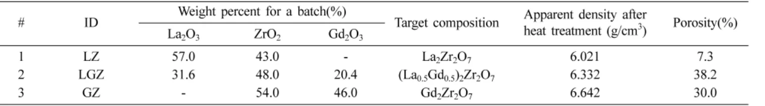 Table 1. Compositions of rare-earth oxides used in this study
