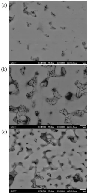 Fig. 5. Relative density values of (La 1-x Gd x ) 2 Zr 2 O 7  samples for x=0.0 (La 2 Zr 2 O 7 , LZ), x=0.5 (LGZ), and x=1.0 (Gd 2 Zr 2 O 7 , GZ) sintered at 1600 o C for 2 hrs and post-heat treated at 1400 o C for 10 hrs or 100 hrs.