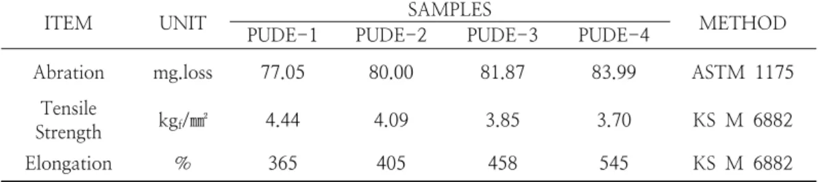 Table  4.  Effect  of  mole  ratio  of  PEG  on  viscosity  of  PUDEs