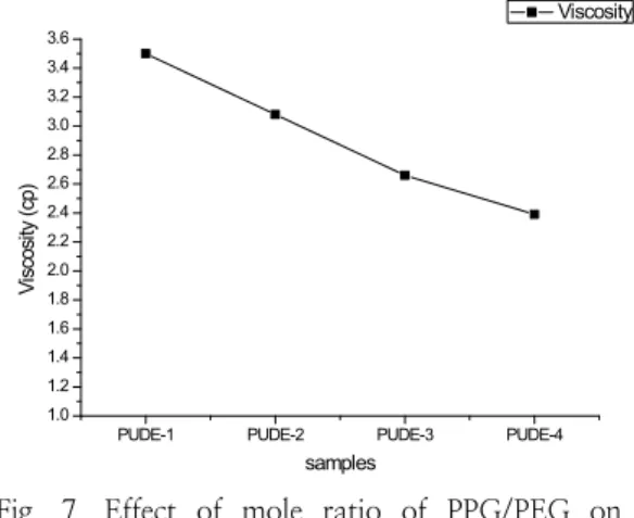 Fig.  7.  Effect  of  mole  ratio  of  PPG/PEG  on  viscosity  of  PUDEs. 4. 결 론       본  연구를  위해  PEG와  PPG의  몰비를  달리한  수분산  폴리우레탄  수지를  합성하였으며,  이후  시 료를  준비  한  뒤  각각의  특성을  분석하여  다음과  같은  결과를  얻었다