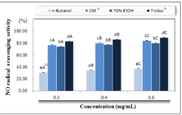 Fig. 2. Nitrite  (NO 2 )  scavenging  activity  of  various  solvent  extracts  from  seed  of      Gardenia  jasminoides   fructus.