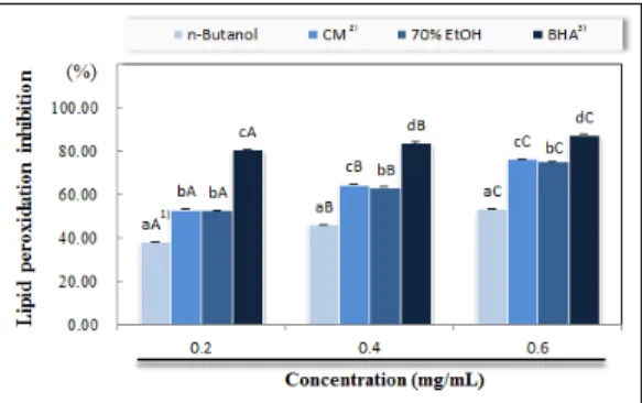 Fig.  5.  Lipid  peroxidation  inhibition  activity  of  various  solvent  extracts  from  seed  of  Gardenia  jasminoides   fructus.