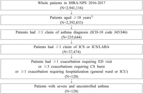 Table 1. Baseline characteristics of the study population Characteristics Study population (n=120) Age in years  18-24 04 (3.3)  25-34 14 (11.7)  35-44 7 (5.8)  45-54 14 (11.7)  55-64 20 (16.7)  65-74 23 (19.2)  ≥75 38 (31.7) Sex  Male 49 (40.8)  Female 71