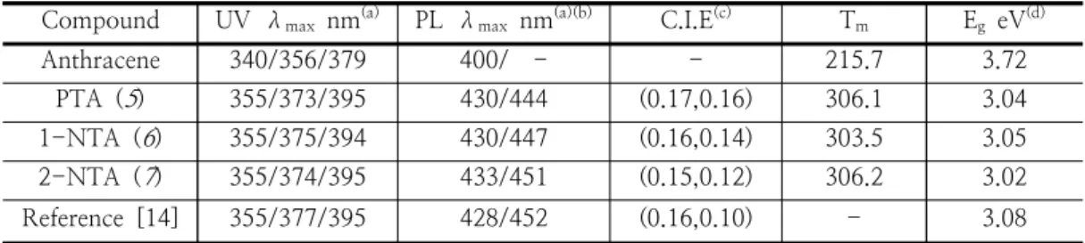 Table  1.  Spectral  and  physical  properties  of  compounds. 