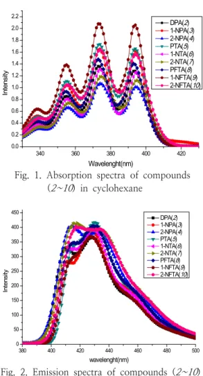 Fig.  2.  Emission  spectra  of  compounds  ( 2~10 )  in  cyclohexane.