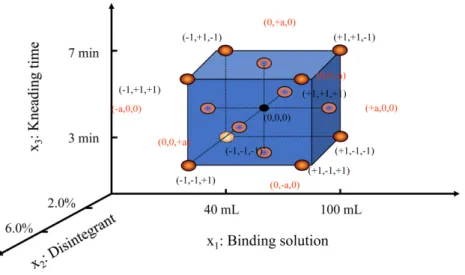 Table 1. Experimental matrix and measured responses values for optimization of telmisartan potassium tablet using face centered central composite design for wet granulation