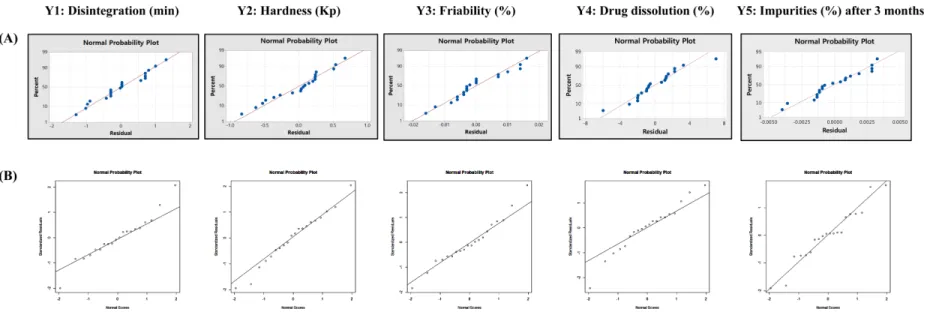 Fig. 2. Comparison of the residual plots between commercial DoE program (A) and self-made DoE R program (B)
