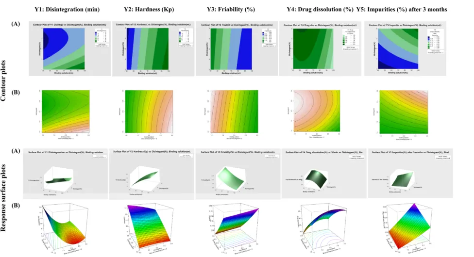 Fig. 4. Comparison of the results between commercial DoE program (A) and self-production R program (B) of effect analysis of CMAs and CPPs using contour plots, and response surface plots for wet granulation.
