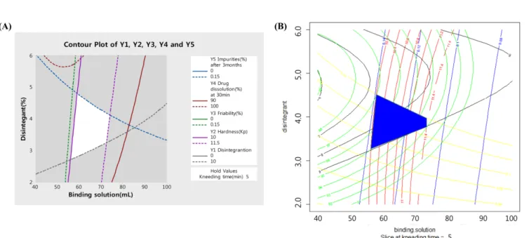 Fig. 5. Comparison of the design space between commercial DoE program (A) and self-production R program(B).