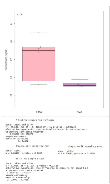 Fig. 2. Boxplot and statistical analysis of the quantitative results for  d- and l- enantiomers of MA and AP in LLOQ (25 ng/ml), low QC (75 ng/m l), middle QC (250 ng/ml), and high QC (750 ng/ml) samples