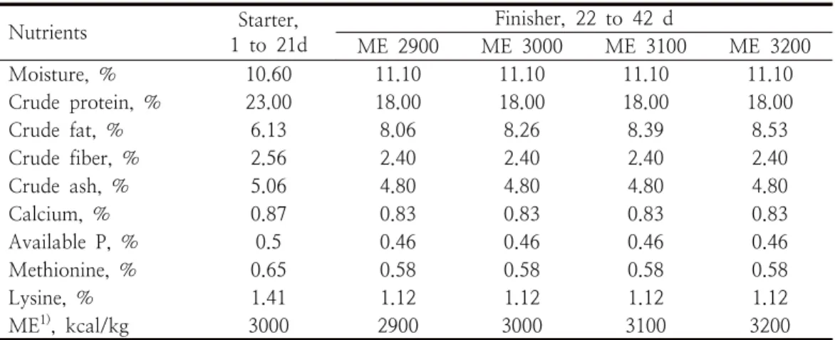 Table  1.  Chemical  analysis  of  experimental  diets리*3반복(반복  당  20수)으로  완전임의배치  한  후 42일  간  사육하였다