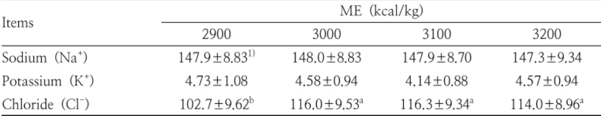 Table  5.  Blood  electrolytes  by  metabolizable  energy  (ME)  in  meat  duck  under  heat  stress