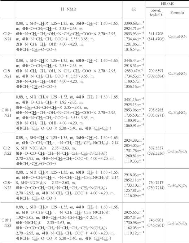 Table  1.  Summary  of  physical  properties  of  synthesized  intermediates
