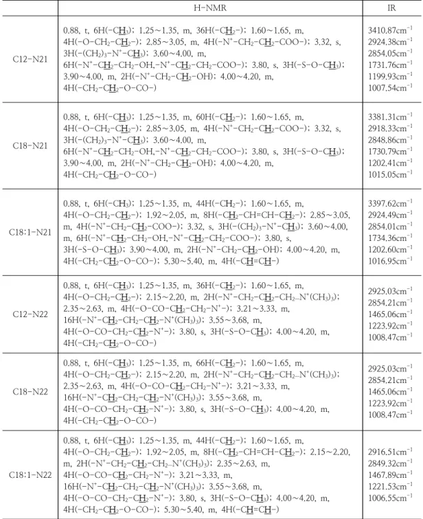 Table  2.  Summary  of  physical  properties  of  synthesized  new  cationic  surfactants H-NMR IR C12-N21 0.88,  t,  6H(-CH 3 );  1.25∼1.35,  m,  36H(-CH 2 -);  1.60∼1.65,  m, 4H(-O-CH2-CH2-);  2.85∼3.05,  m,  4H(-N+-CH2-CH2 -COO-);  3.32,  s, 3H(-(CH2)3-