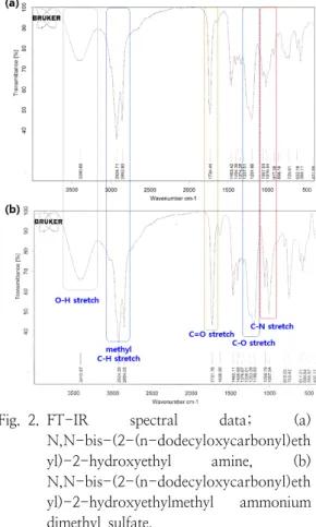 Fig. 3. 1 H  NMR  spectrum  in  CDCl 3  ;  (a)  N,N-bis-(2-(n-dodecyloxycarbonyl)eth yl)-2-hydroxyethyl  amine,  (b)  N,N-bis-(2-(n-dodecyloxycarbonyl)eth yl)-2-hydroxyethylmethyl  ammonium  dimethyl  sulfate 가  거의  되지  못하였다