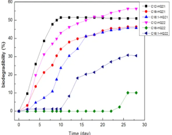 Fig.  4.  Graph  of  degree  of  biodegradation  test  of  synthesized  ester-type  cationic  surfactants
