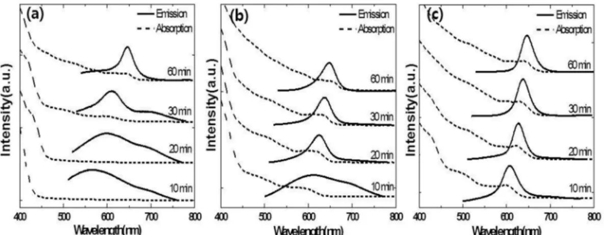 Fig. 1. UV-visible absorbance and PL emission spectra of CdSe quantum dot with synthesis conditions (a) Cd:Se=5:1 (16.7 mol%Se) (b) 5:2 (28.6 mol%Se) (c) 5:4 (44 mol%Se).