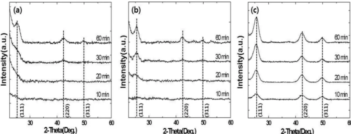 Fig. 3. TEM and FFT image show that morphology with ratio of Cd:Se. TEM image (a) Cd:Se=5:1 (16.7 mol%Se) (c) 5:2 (28.6 mol%Se) (e) 5:4 (44 mol%Se)