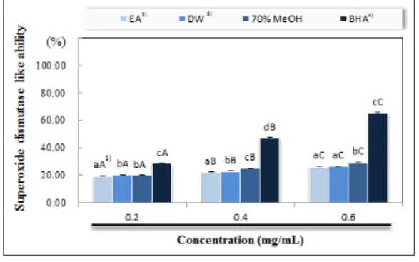 Fig. 2. ABTS  radical  scavenging  activity  of  various  solvent  extracts  from  peel  of  Gardenia  jasminoides   fructus.