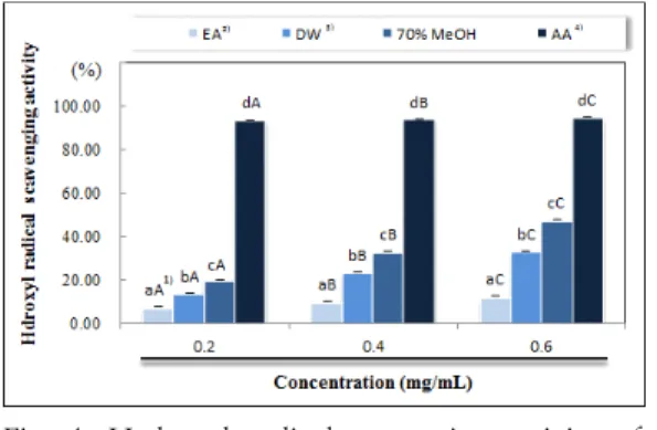 Fig. 5. Ferrous  ion-chelating  capacity  of  various  solvent  extracts  from  peel  of  Gardenia  jasminoides   fructus.