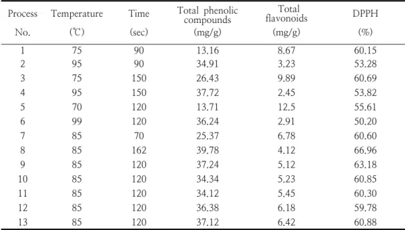 Table  2.  Aster  scaber   total  phenolic  compounds,  flavonoids  and  DPPH  levels  of  independent  variables  in  Box-Benken  design