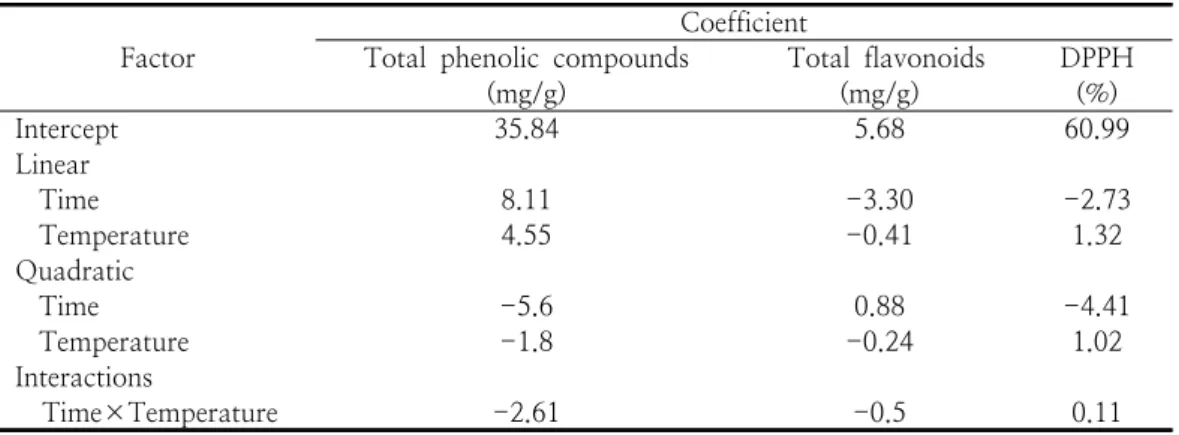 Table  4.  Estimated  coefficient  for  the  filled  second  oder  polynomial  representing  the  relationship  between  the  response  and  process  variables.