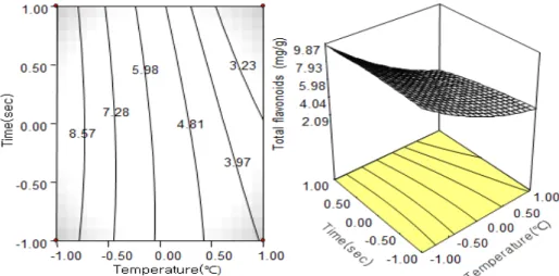 Fig.  2.  Contour  (left)  and  3D  plot  (right)  of  response  surface.  Effect  of  blanching                conditions  of  temperature  (℃)  and  blanching  time  (sec)  on  total  flavonoids.