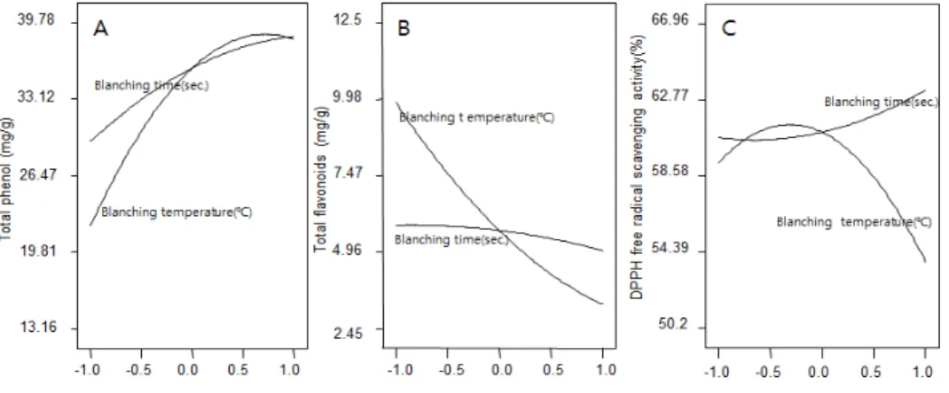 Fig. 4. Perturbation  plots  of  response  surface.  Effect  of  blanching  conditions  of  temperature  (℃)  and  blanching  time  (sec)  on  Aaster  scaber
