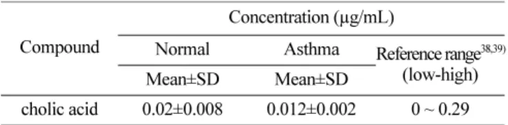 Table 4. Precision and accuracy of the inter-day assay Compound Accuracy±RSD (%) cholic acid Inter-day assay (n=3)0.05a0.2a 2 a 98.4±2.7 100.4±2.3 111.0±3.4 a expressed as µg/mL