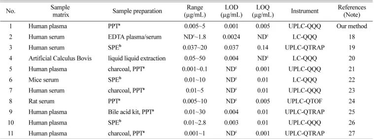 Table 7. Comparison of calibration range, limit of detection and limit of quantification for cholic acid to our study No