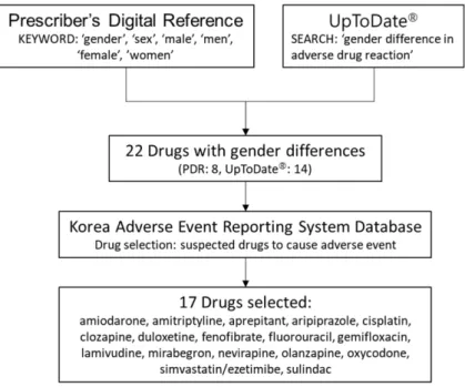 Fig. 1. Flowchart of the procedure to select the analyzed medications