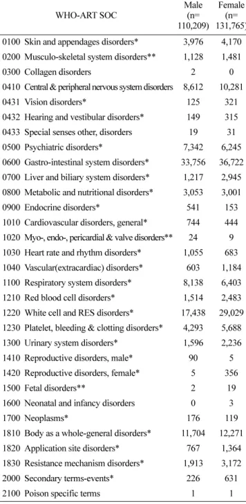 Table 2. Total number of reported adverse events by system organ classes WHO-ART SOC Male(n= 110,209) Female (n= 131,765) 0100 Skin and appendages disorders* 3,976 4,170 0200 Musculo-skeletal system disorders** 1,128 1,481