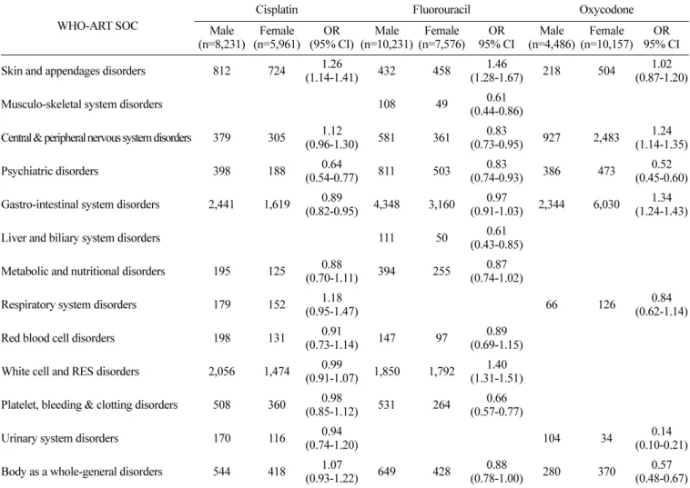 Fig. 2. Percentage of reported serious adverse event in 4 medications