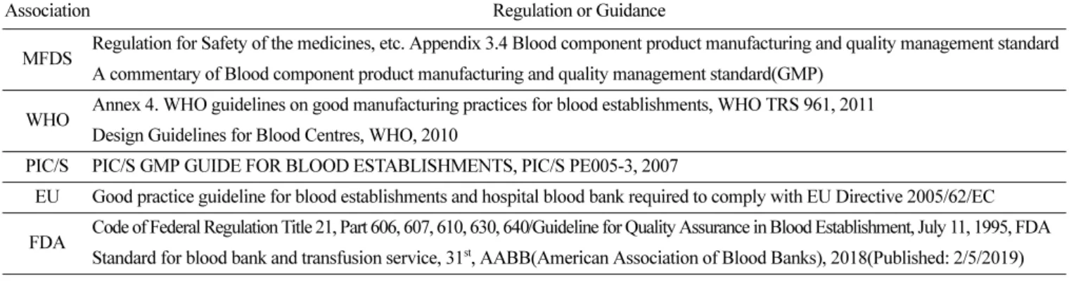 Table 1. Regulations and guidelines for the Gap analysis with domestic regulation