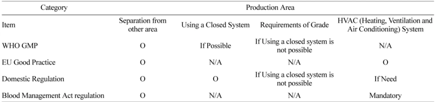 Table 3. Description of domestic/foreign regulations related to the Storage Area