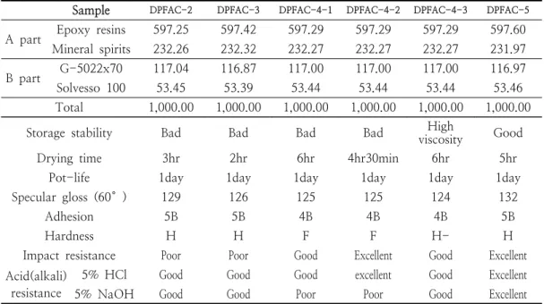 Table  4.  Storage  stability  of  dodecyl  phenol  novolac  epoxy  resin  containing  fatty  acid