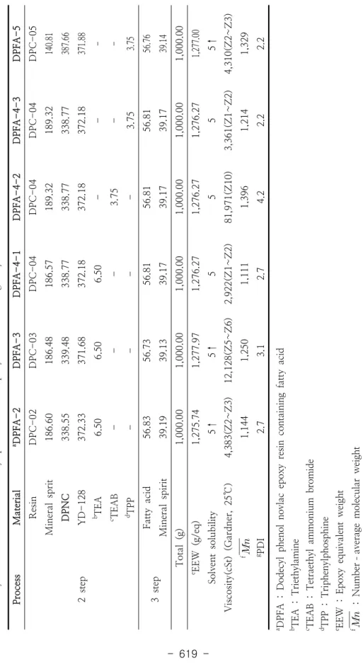 Table 2. Synthetic conditions of dodecyl phenol novolac epoxy resins containing fatty acid ProcessMaterialaDPFA-2DPFA-3DPFA-4-1DPFA-4-2DPFA-4-3DPFA-5 2 step