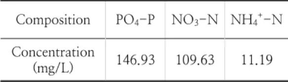 Table  4.  Mineral  compositions  of  sweet  sorghum  juice    단수수  착즙액에  함유된  이온  성분은  Table  2