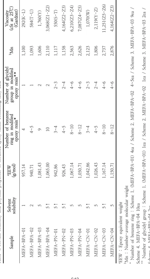 Table 4. Solvent solubility and physical properties of modified epoxy resins containing fatty acid SampleSolvent  solubility
