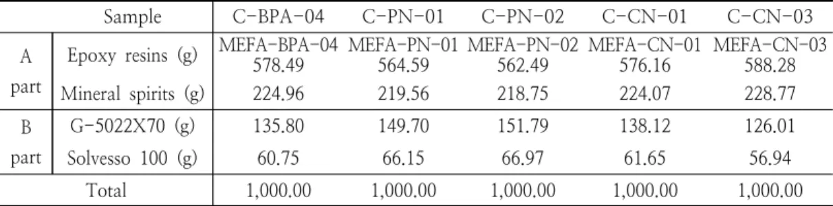 Table  6.  Physical  properties  of  modified  epoxy  resin  coatings  containing  fatty  acid3.3