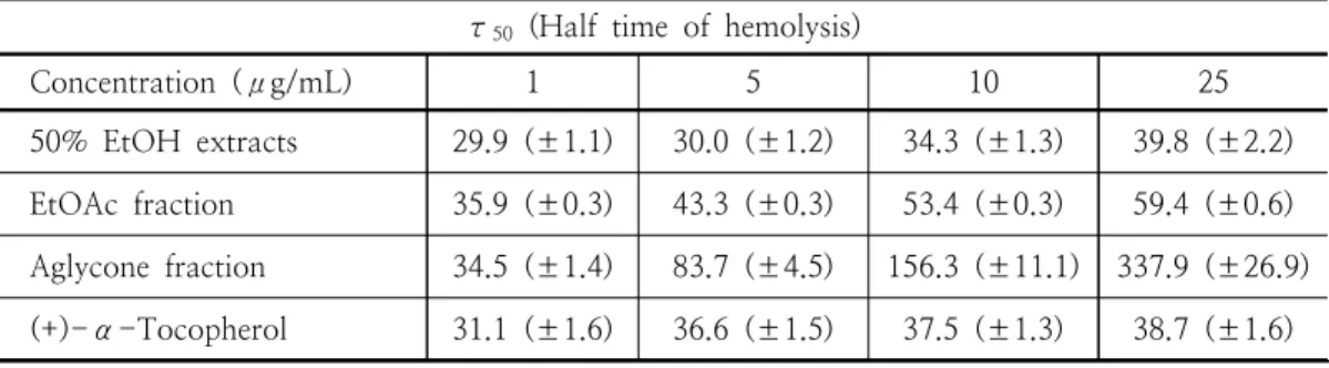 Fig.  3.  Cellular  protective  effect  of  50%  EtOH  extract/EtOAc  fraction/aglycone  fraction  of  P