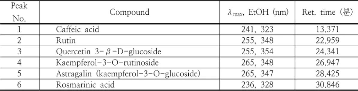 Table  5.  HPLC  Analysis  Data  and  UV-visible  Absorption  Spectrum  (λmax)  of  Aglycone  Fraction  from  P