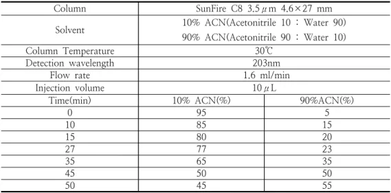 Table  1.  HPLC  analysis  conditions  for  Red  ginseng   residue  extracts.