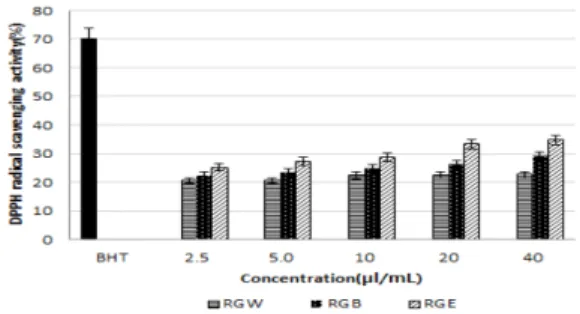 Fig.  4.  SOD  like-activitiy  of  various  extracts  from  Red  ginseng   residue.    