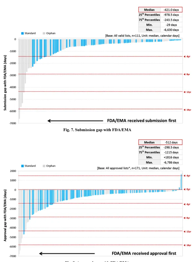 Fig. 7. Submission gap with FDA/EMA