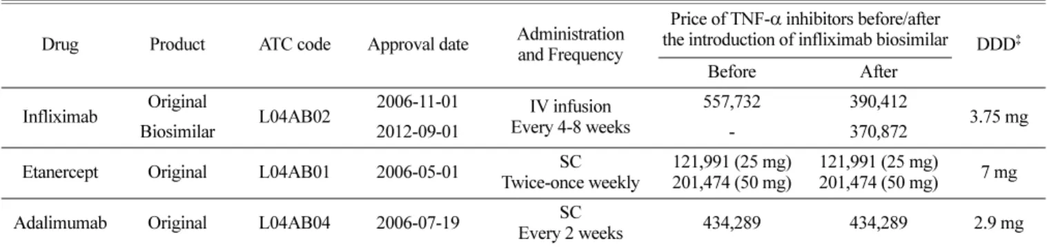 Table 1. Characteristics of study drugs †