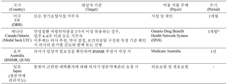 Table 2. Summary of target, payer and payment period of drug management program
