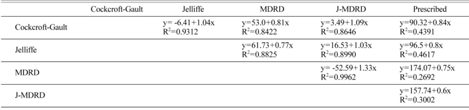 Table 3. Relationship between prescribed carboplatin dose and estimated carboplatin doses by four different equations for GFR