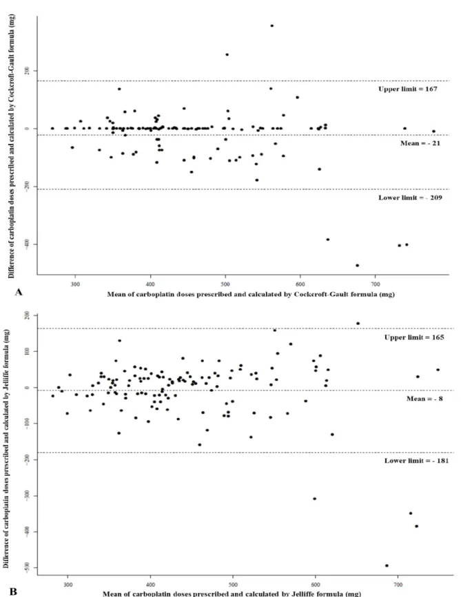 Fig. 2. Comparison between prescribed carboplatin dose and estimated carboplatin doses by four different equations for GFR