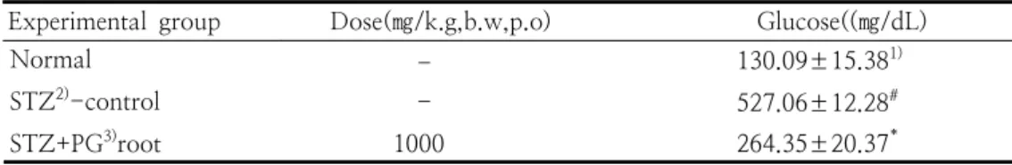 Table  1.  The  serum  glucose  level  of  normal  and  diabetic  rats  fed  on  ethanol  extract  of  Platycodon  grandiflorum t   r oot